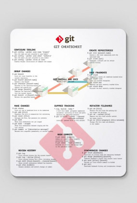 Git CheatScheet Podkladka