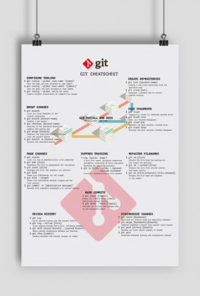 Git CheatScheet PLAKAT